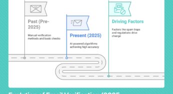 Email Verification Tool: 7 Features You Need for 99.9% Accuracy in 2025