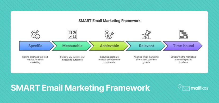 Email Marketing Goals Examples 12 SMART Targets for 2025 Success cover