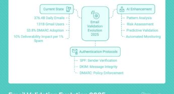 Email Validation Test Cases: Best Practices & Common Pitfalls to Avoid in 2025