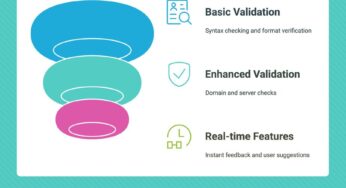 Email Validation Code in JavaScript: 7 Ready-to-Use Methods for Developers