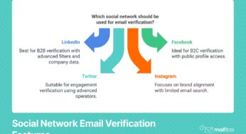 How to Use Free Reverse Email Lookup for Social Networks to Enhance Your Marketing Efforts