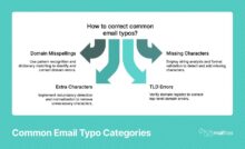 Improving Email Deliverability with Typo Correction: Our Set-and-Forget Solution cover